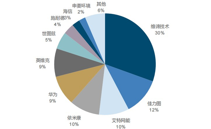 资料来源：ICT Research