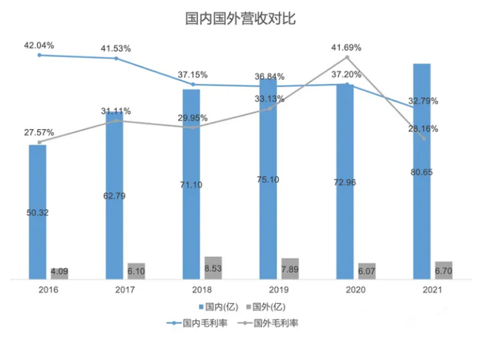 图源：欧普照明财报