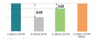 图2 不同类型AAU覆盖能力对比