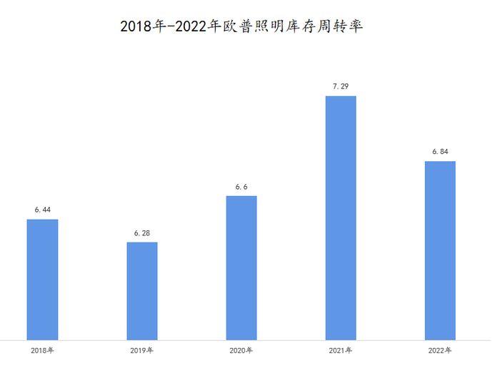 图源：欧普财报