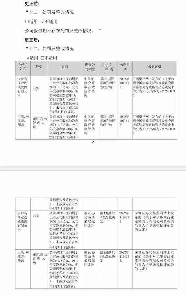 步步高补充更正2022年年报，此前因营收持续下滑等被问询_手机新浪网