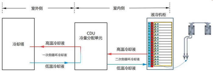 资料来源：《中兴通讯液冷白皮书》冷板式液冷示意图