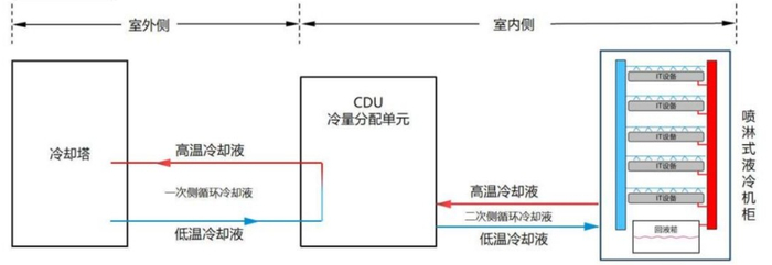 资料来源：《中兴通讯液冷白皮书》喷淋式液冷示意图