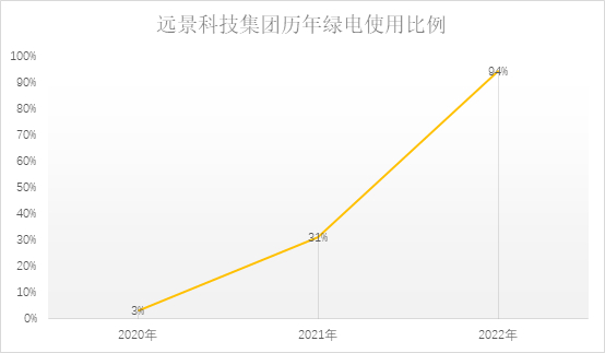 图1:2020-2022年远景科技集团绿电使用比例