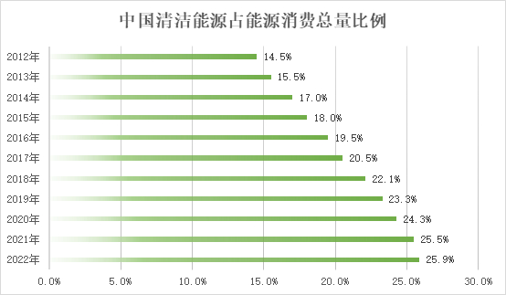 图3:中国清洁能源占能源消费总量比例