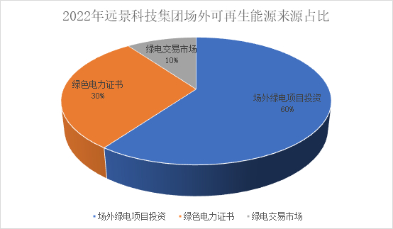 图2:2022年远景科技集团场外可再生能源来源占比