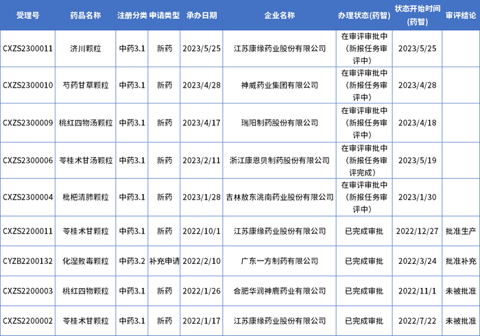 数据来源：药智数据