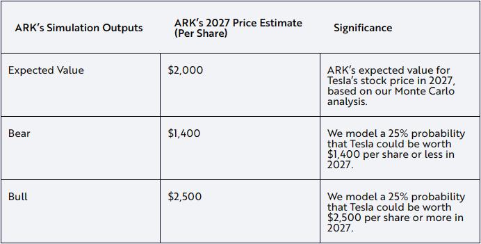 ARK追踪：特斯拉创纪录连涨，木头姐减持近1亿美元，说好的2000美元目标价呢？