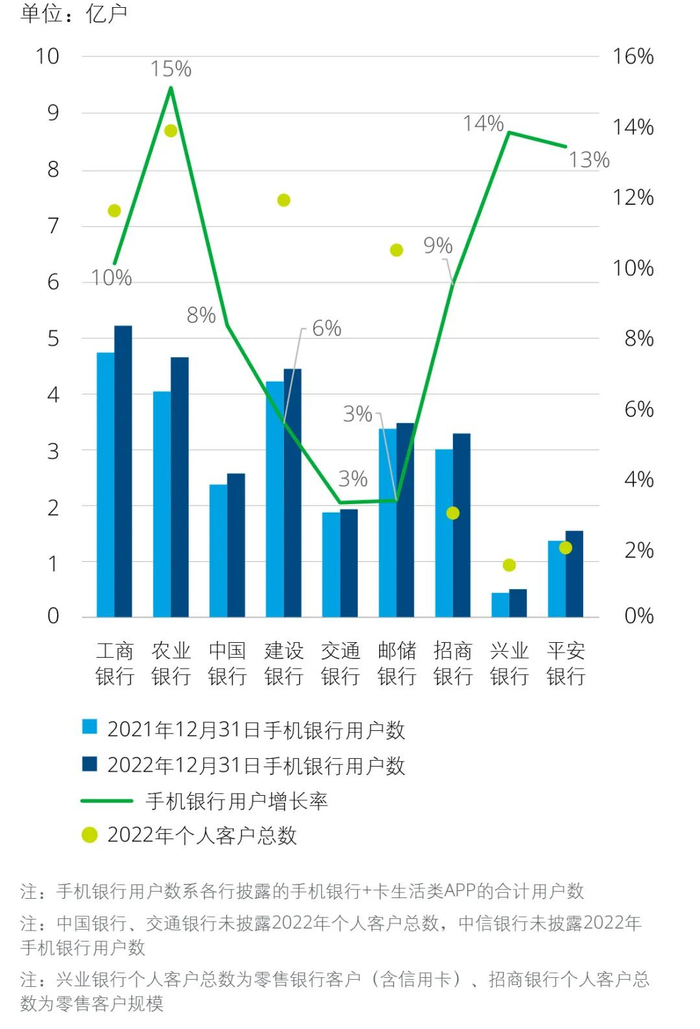 图：手机银行月活用户数