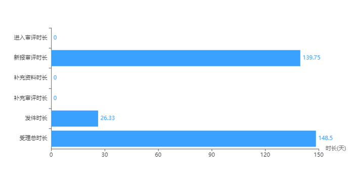 图5 中药3类新药审评平均时长分析