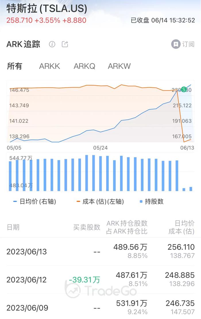 ARK追踪：特斯拉创纪录连涨，木头姐减持近1亿美元，说好的2000美元目标价呢？