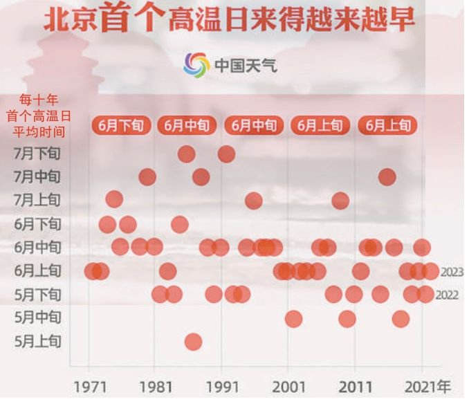 数据为1971年-2023年北京每年首个高温日出现时间。统计站点为南郊观象台。 制图：任成英