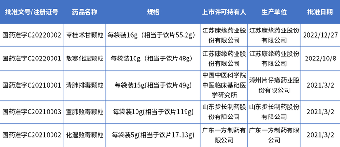 数据来源：药智数据