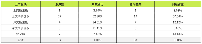 图1：各上市板块问询企业数量及问询数量