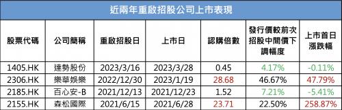 （四家公司于近两年在港股重启招股日程与其上市表现）