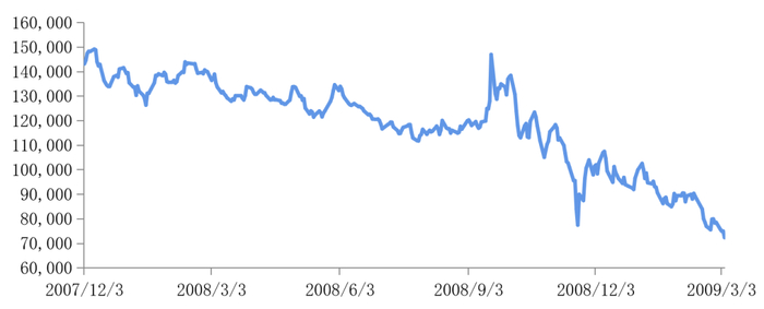 数据来源：StockHistoryPrice, 2007/12/3-2009/3/5