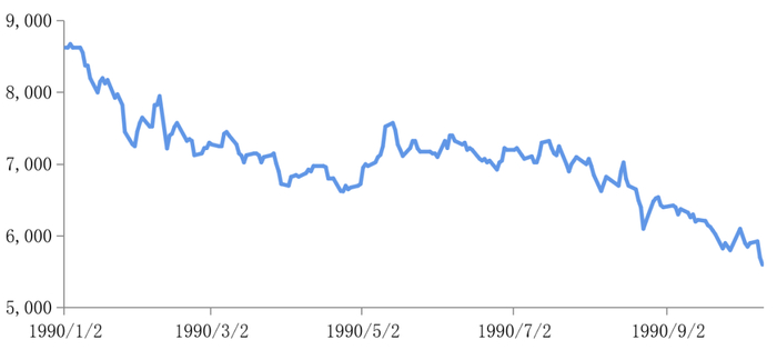 数据来源：StockHistoryPrice, 1990/1/2-1990/10/10