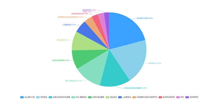 图2 原6.1类中药疾病领域分析