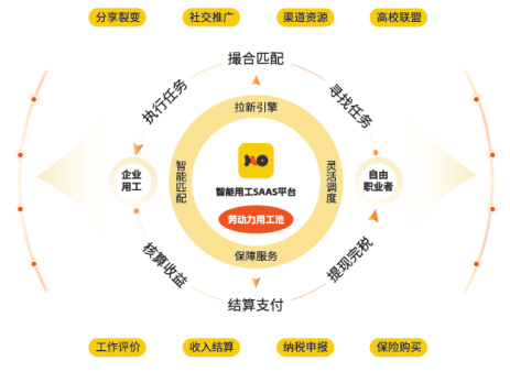 ▲小活儿智能化用工平台