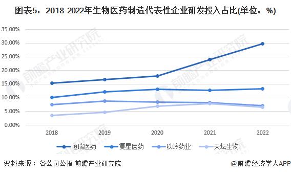 2023年中国生物医药行业研发投入现状及发展趋势分析 研发投入需注重效率【组图】
