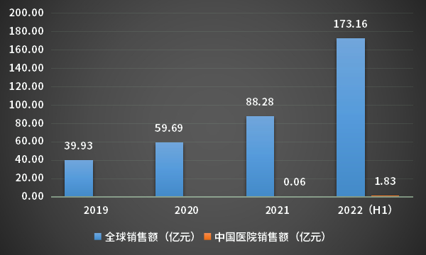 图4 阿贝西利全球及中国医院销售额