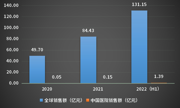 图6 阿帕他胺全球及中国医院销售额