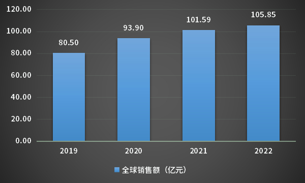 图7 布瑞哌唑全球销售额