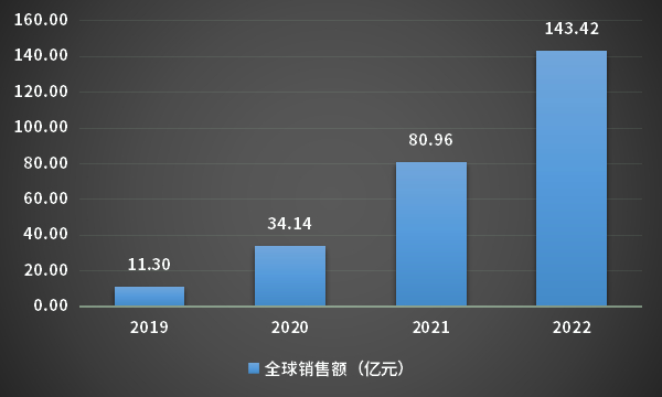 图5 阿可替尼全球销售额