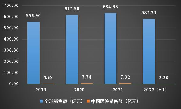 图1 伊布替尼全球及中国医院销售额