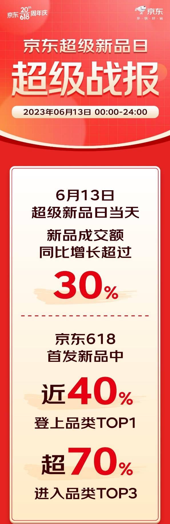 京东618超级新品日成交额同比提升30%，近100个品牌同比增长超100%_手机