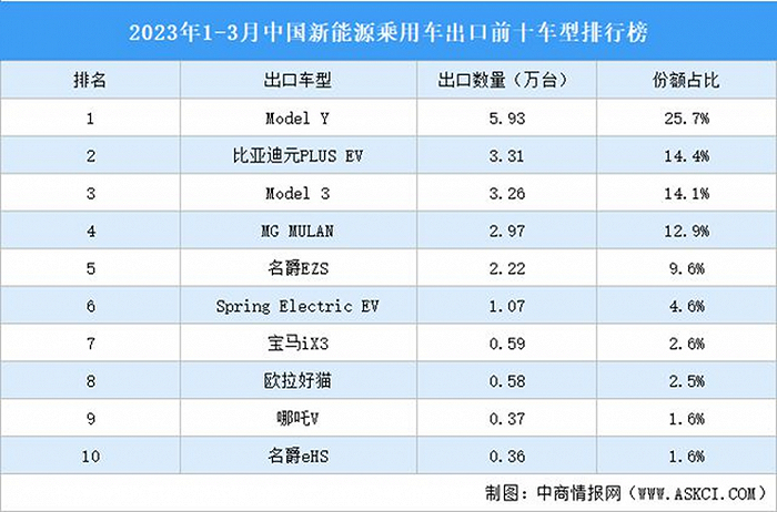 今年一季度中国新能源汽车出口前十名，来源：中商情报网