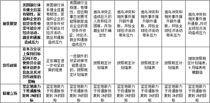 数据来源：美联储网站，鑫元基金