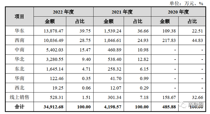 销售业绩构成与价格