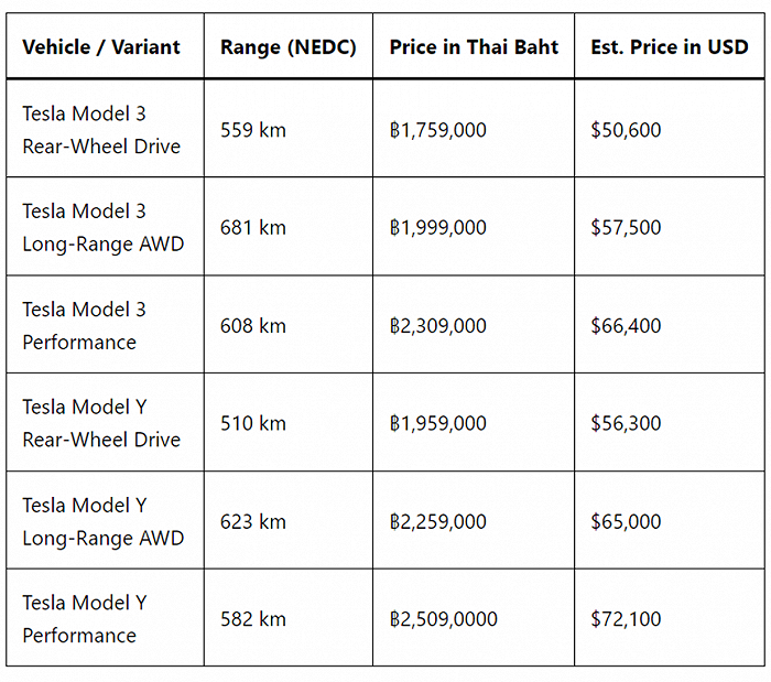 截至 2022 年 12 月 12 日，泰国Tesla Model 3的规格、续航里程和价格，来源：特斯拉泰国官网