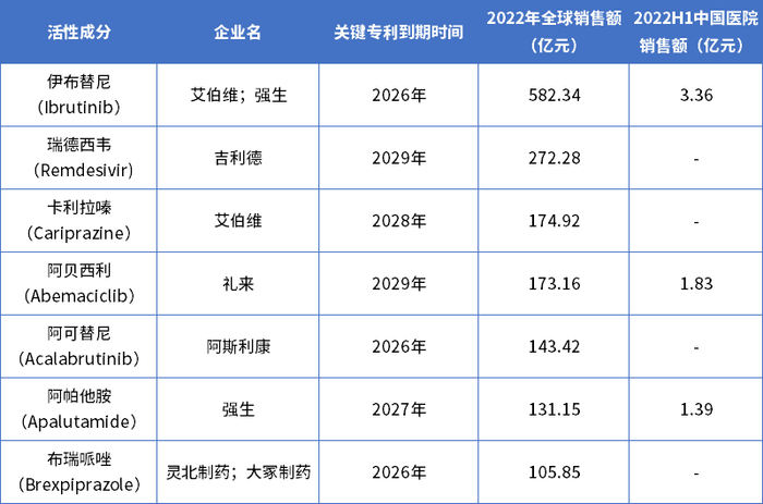 数据来源：药智数据，药智咨询整理
