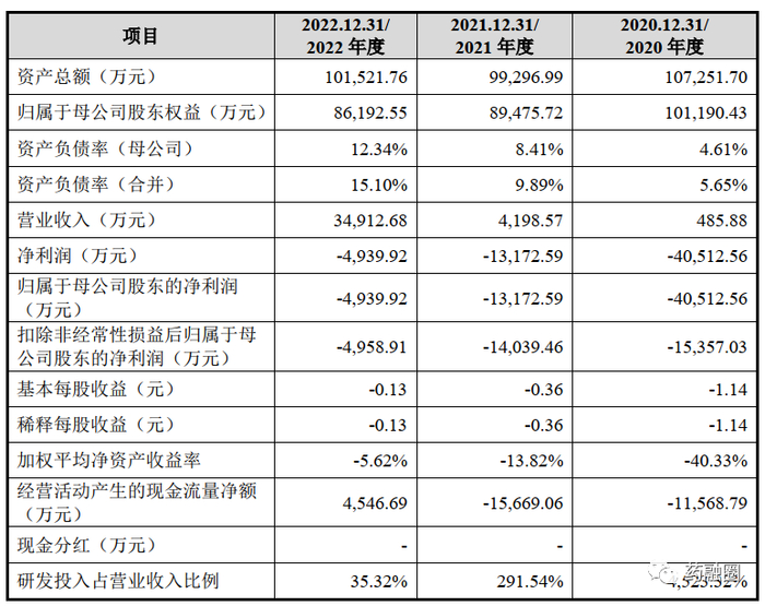 业绩与研发投入等数据