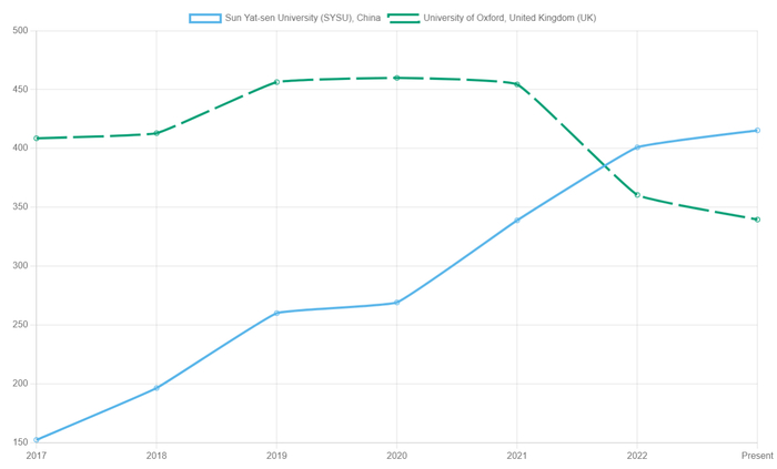 ↑数据显示中山大学科研得分从去年开始超越牛津大学