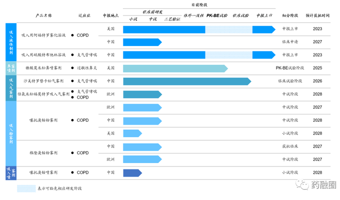 产品线进展与布局