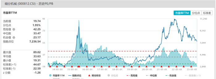 数据来源：WIND，截至2023/6/15