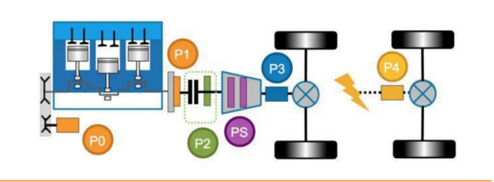 ▲ 图注：混合动力系统不同的电机位置