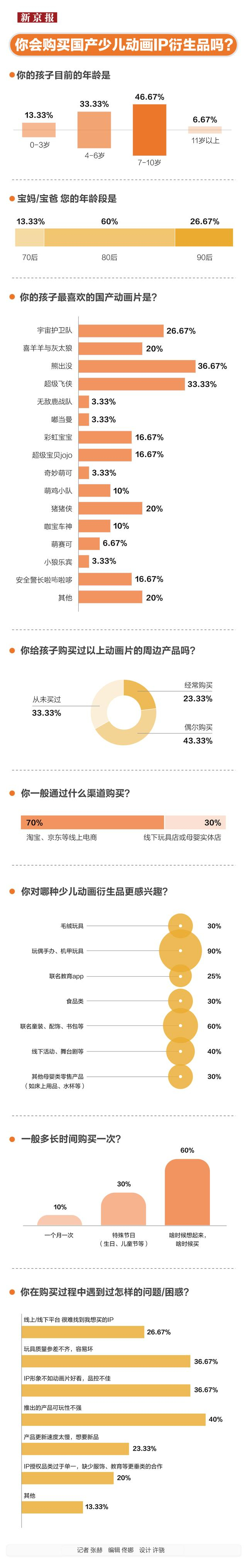▲国产少儿动画衍生品是如何开发的？