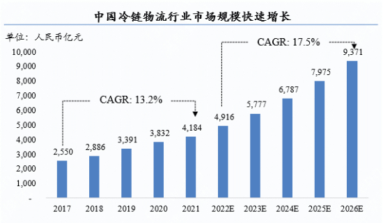 资料来源：中物联冷链委