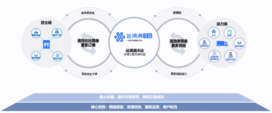 运满满冷运业务模式