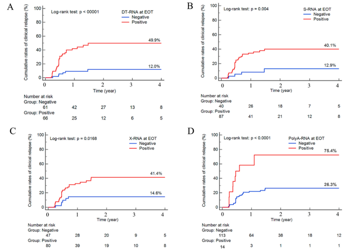 图4：STOP队列1治疗结束时不同HBV RNA状态的患者的累积临床复发率