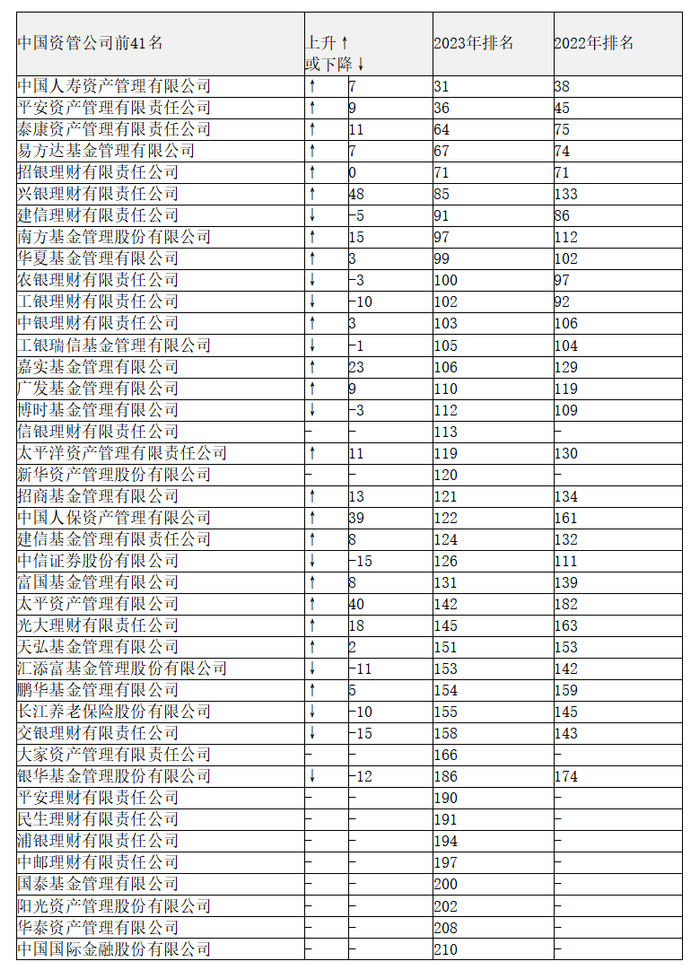 来源：根据IPE全球资管500强榜单整理