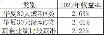 （数据来源：基金2022年年报，数据已经托管行复核，过往数据不代表未来，不作为基金推荐）