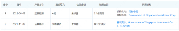 （远景能源近两次融资情况）