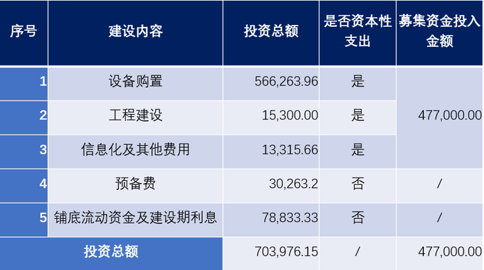 来源：公司公告；西咸乐叶年产29GW高效单晶电池项目