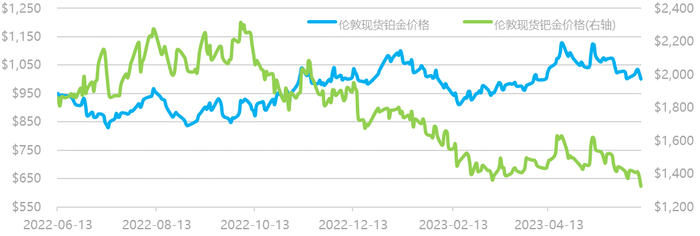 数据来源：Wind资讯，工商银行贵金属业务部