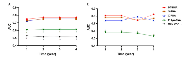 图3：HBV RNA预测治疗结束后的临床复发比例